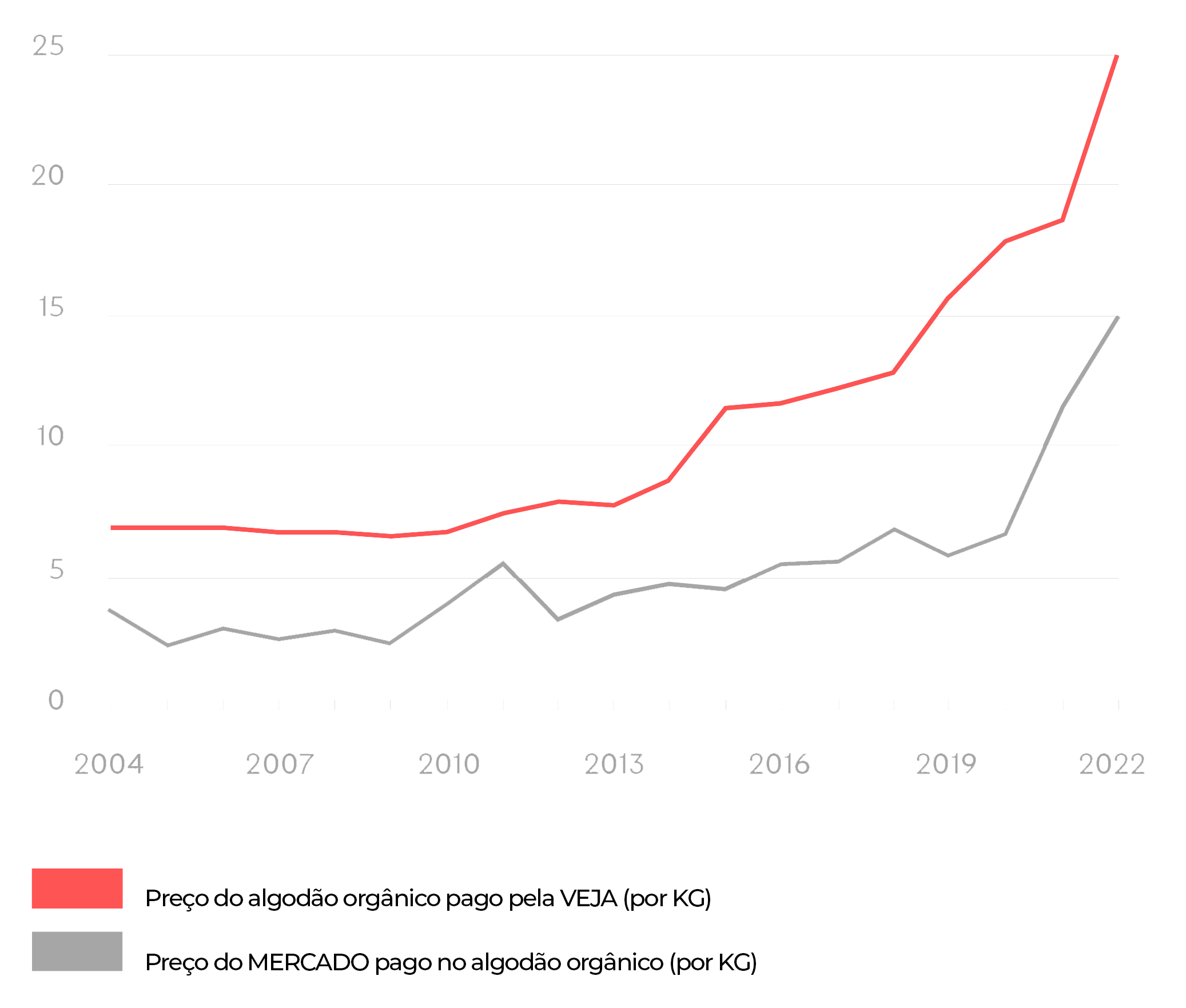 Gráfico de evolução do preço do algodão orgânico entre 2004 e 2022