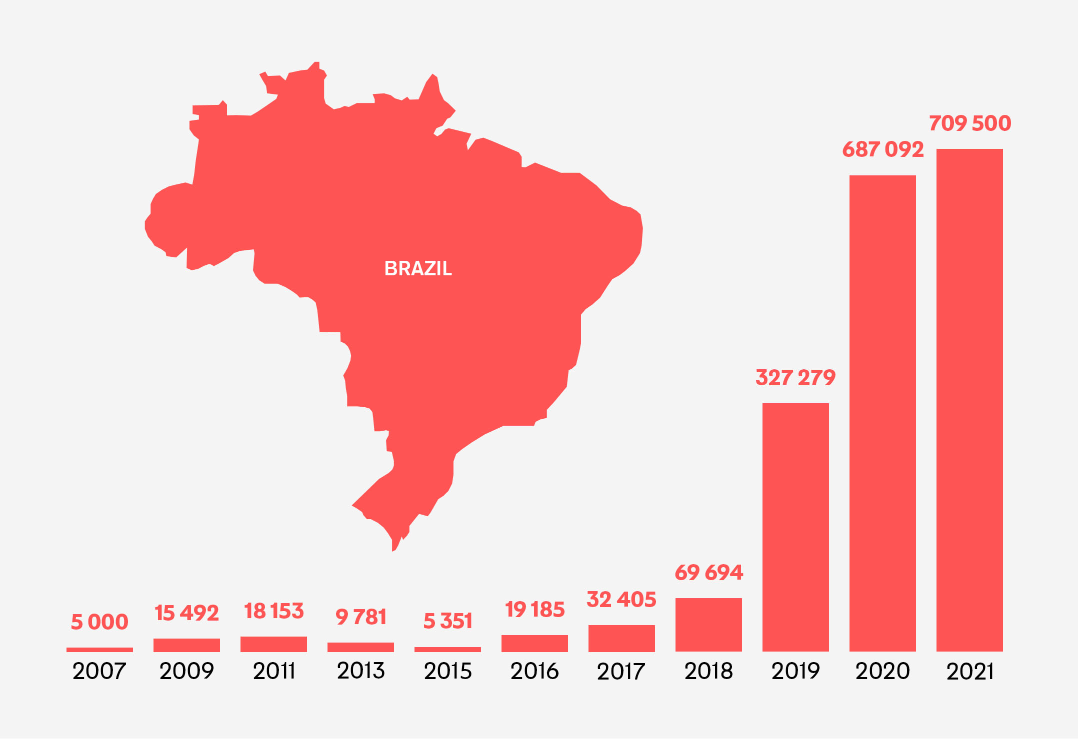Gráfico de quilos de borracha amazônica comprada por VEJA entre 2007 e 2021