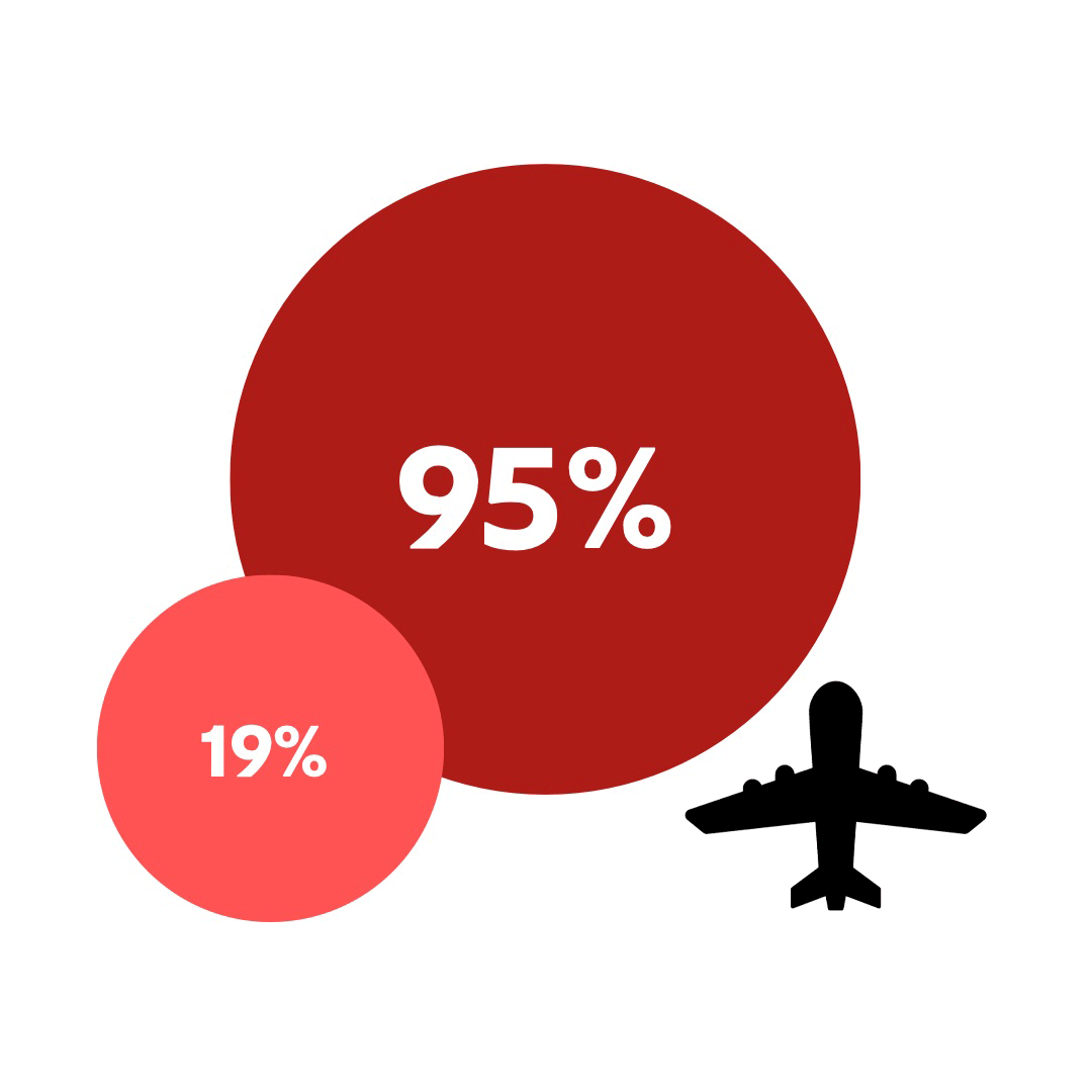Comparativo em porcentagem da emissões de CO2 geradas pela distribuição de avião