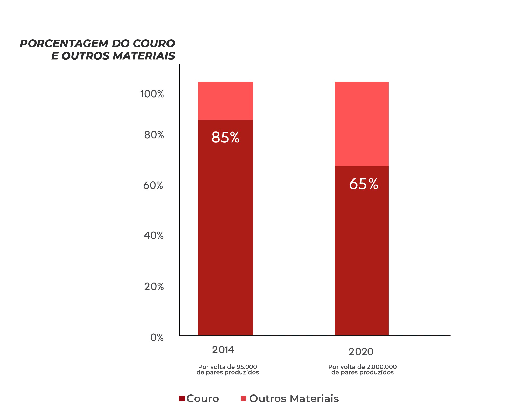 Gráfico em porcentagem da proporção de couro usado nas coleções da VEJA comparando 2014 e 2020