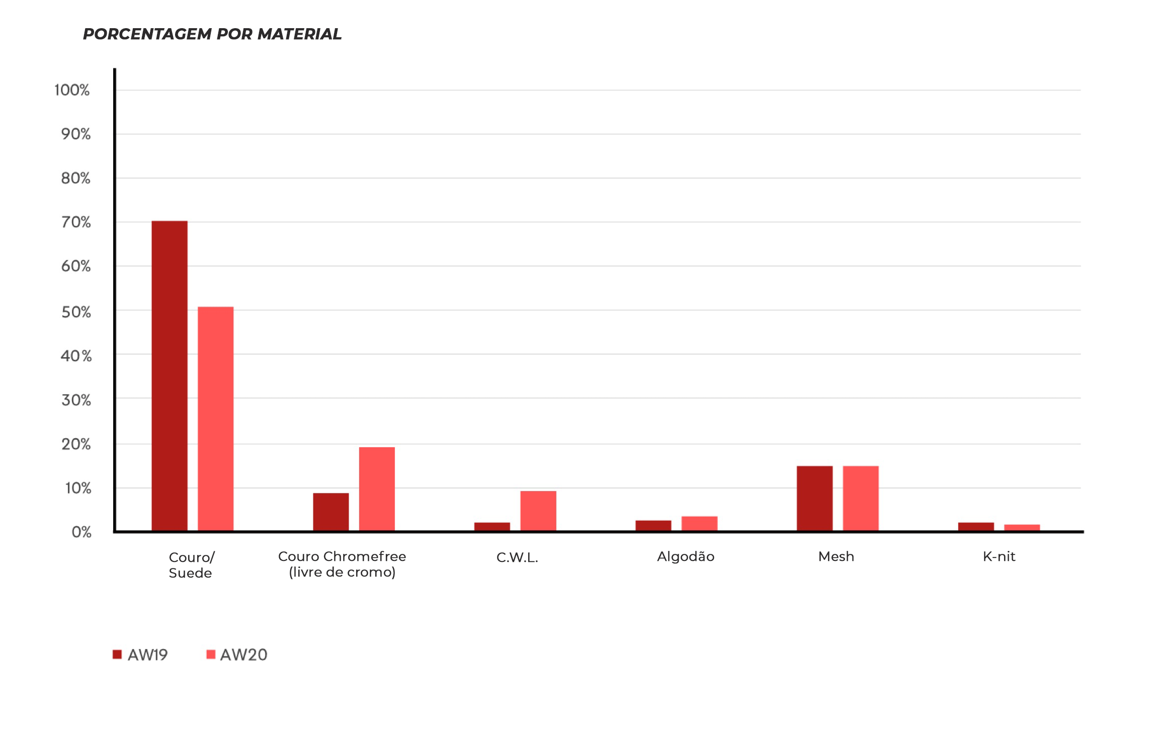 Gráfico com as proporções dos materiais utilizados na produção da VEJA