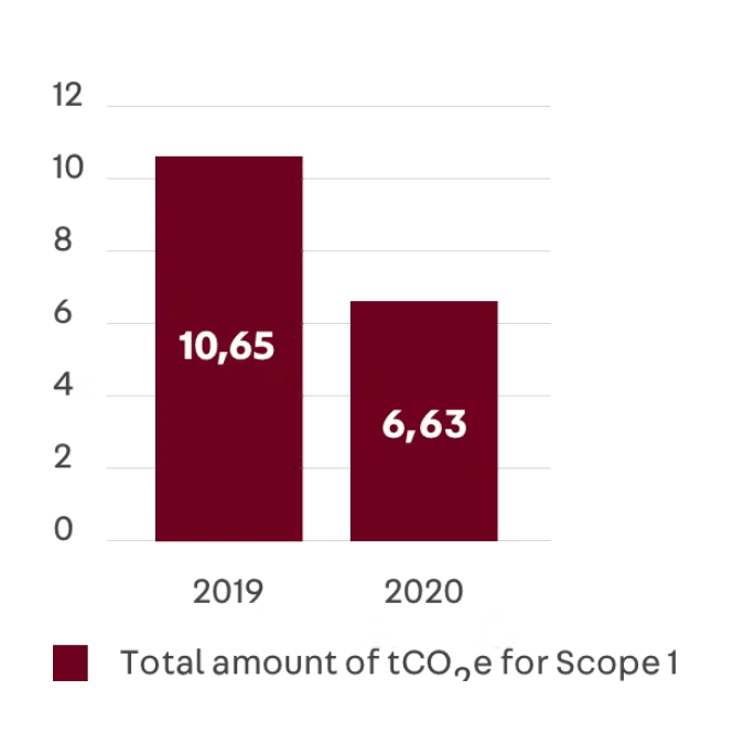 Gráfico de comparativo de 2019 com 2020 da quantidade total tCO2 para escopo 1