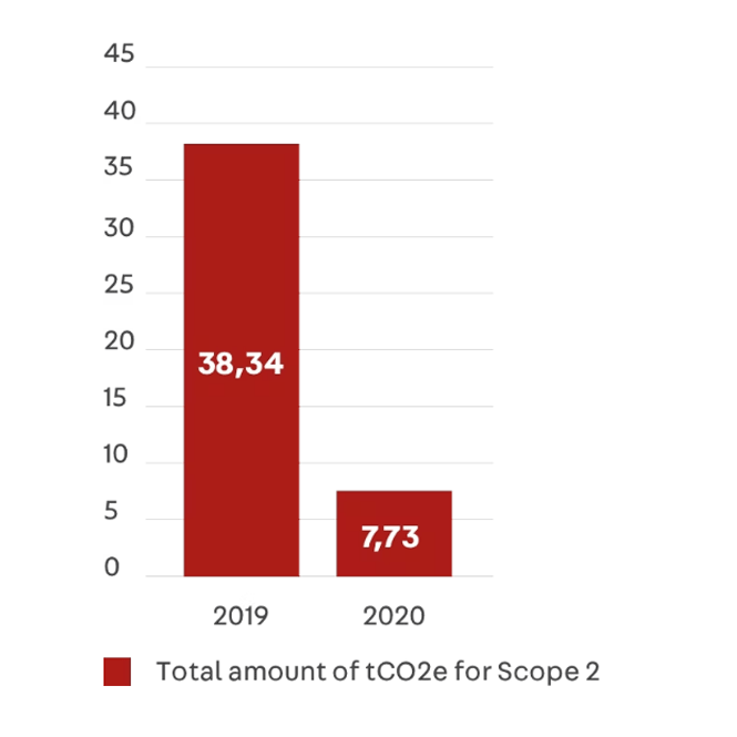 Gráfico de comparativo de 2019 e 2020 da quantidade total tco2 para escopo 2