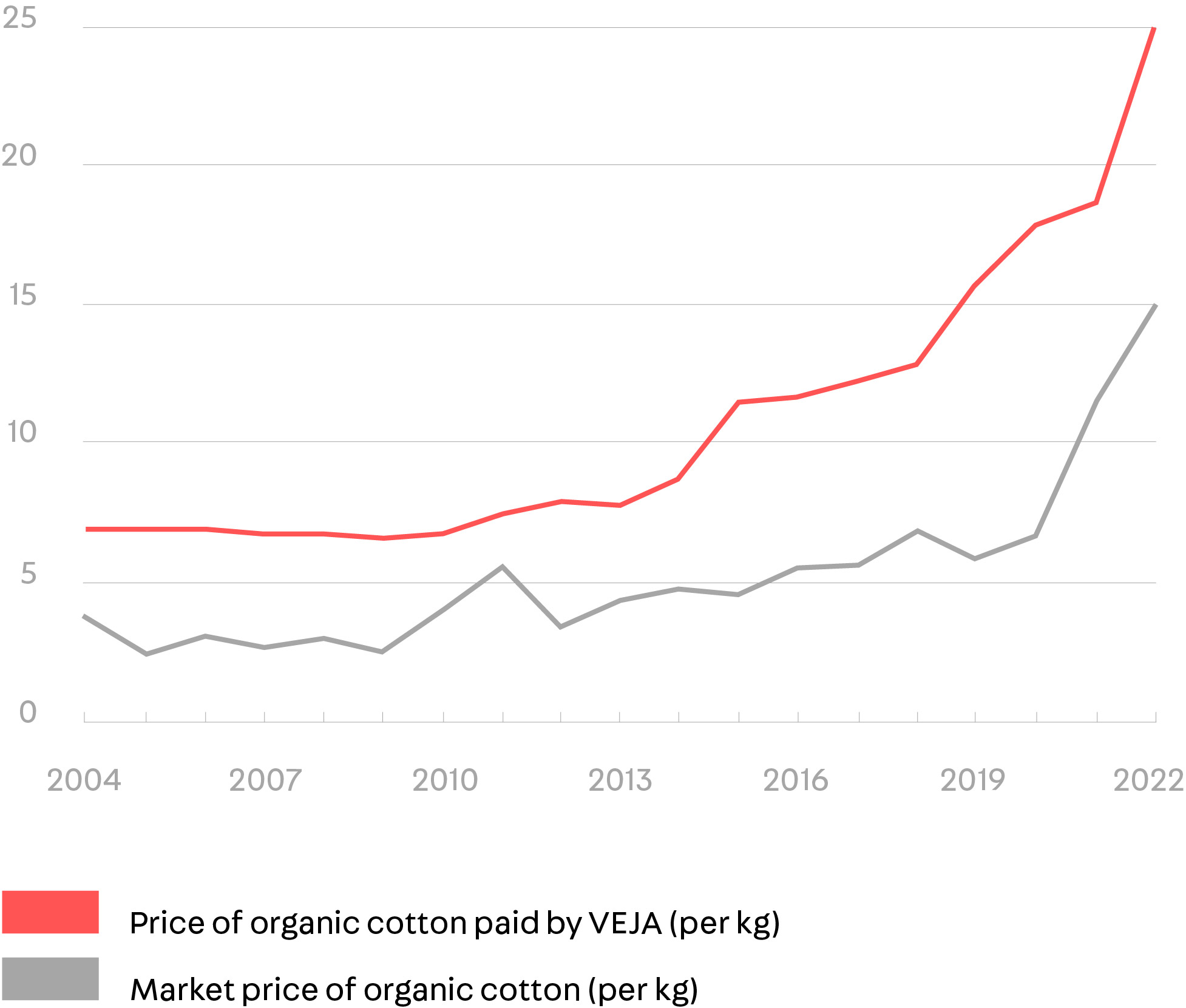 Gráfico de evolução do preço do algodão orgânico