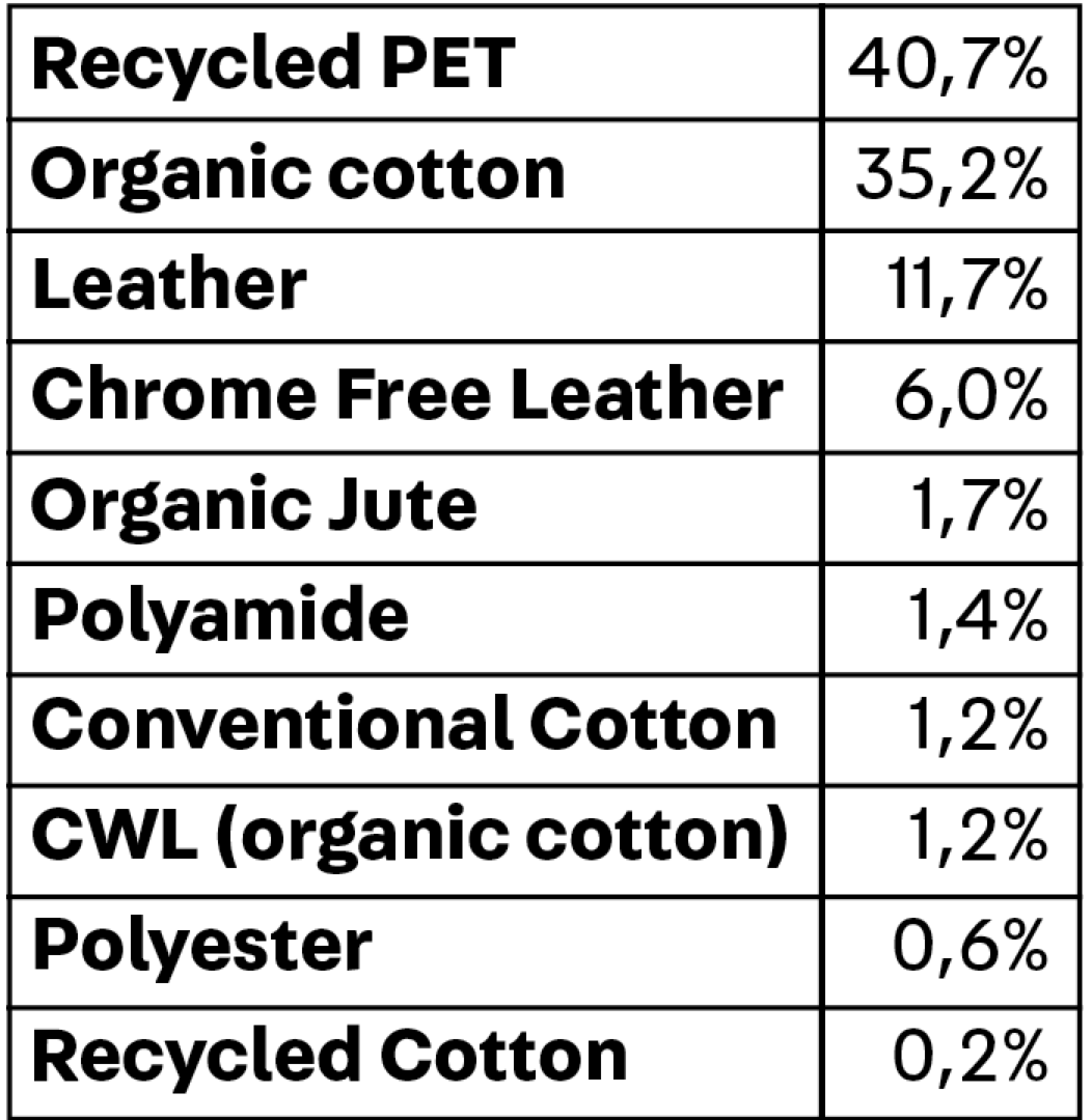 Lista de consumo de têxteis e couros de VEJA em 2020